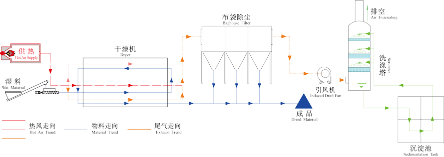 新型真空污泥干燥機(jī)工作原理