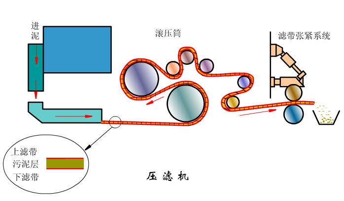 帶式過(guò)濾脫水設(shè)備工作原理圖