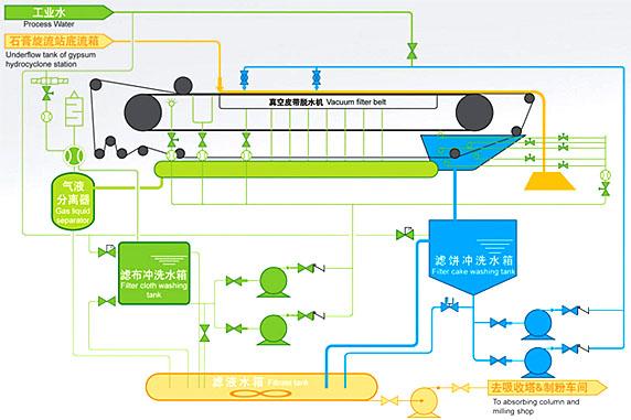 真空過(guò)濾脫水機(jī)工作原理圖